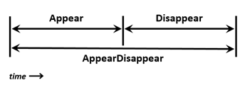 Visual appearance and disappearance timeline.
