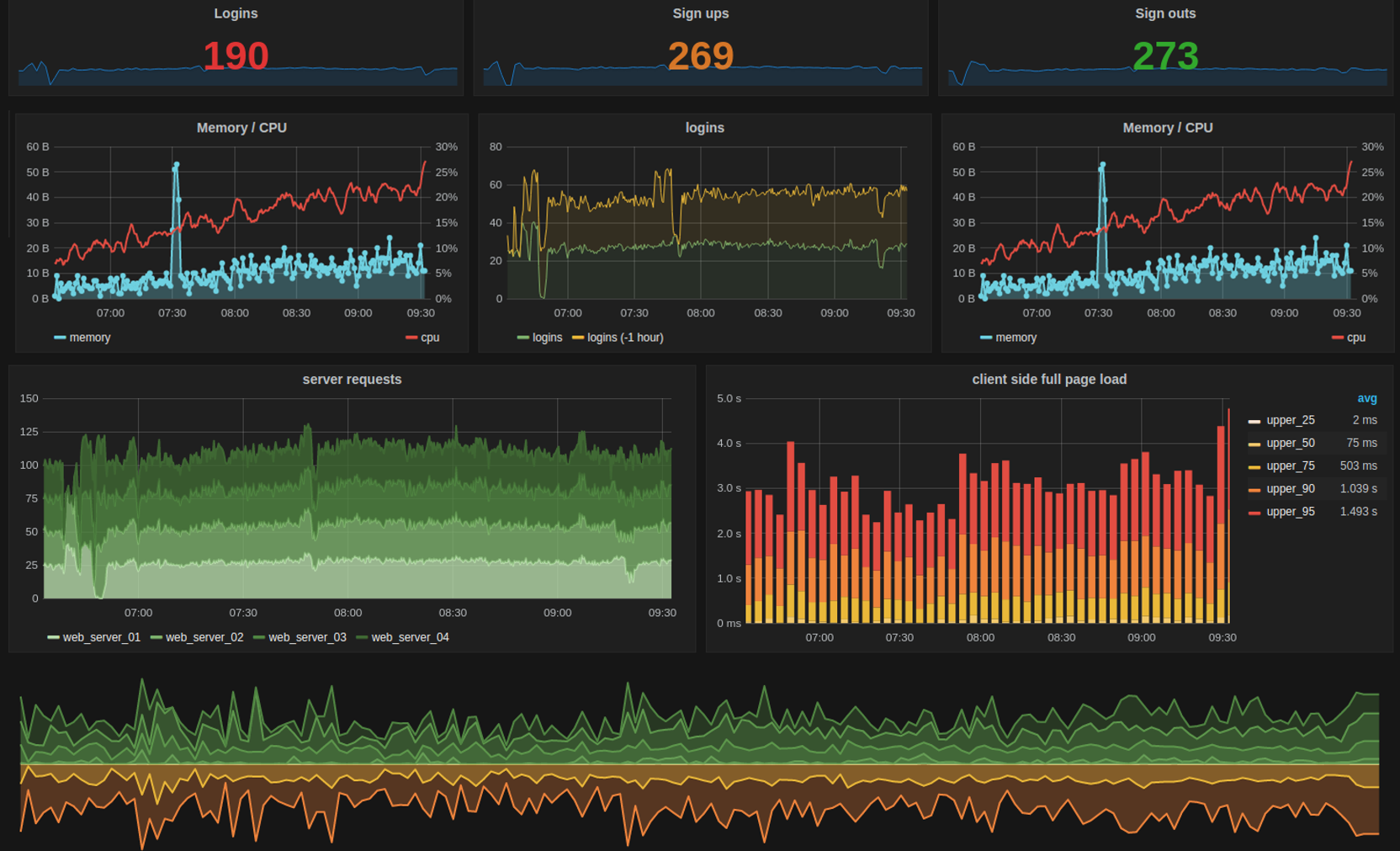 Dashboard helping with future trends