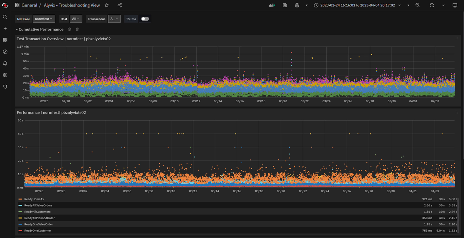 Alyvix Service Graphing Examples